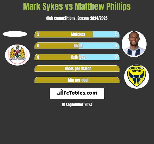 Mark Sykes vs Matthew Phillips h2h player stats