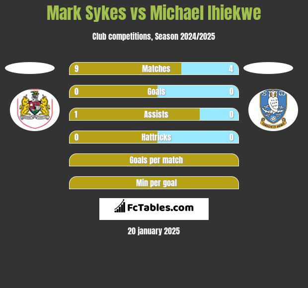 Mark Sykes vs Michael Ihiekwe h2h player stats