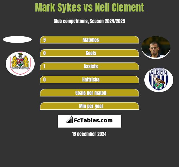 Mark Sykes vs Neil Clement h2h player stats