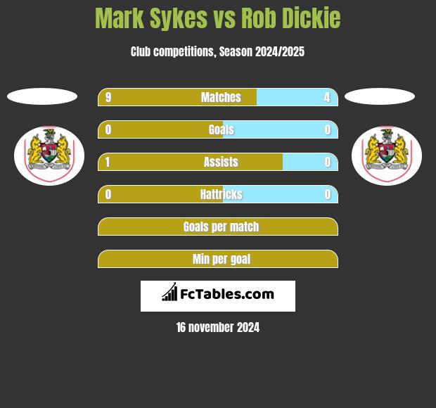 Mark Sykes vs Rob Dickie h2h player stats