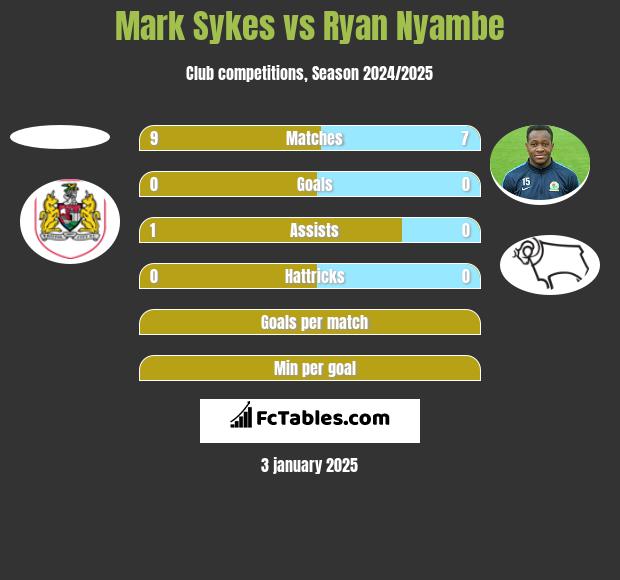 Mark Sykes vs Ryan Nyambe h2h player stats