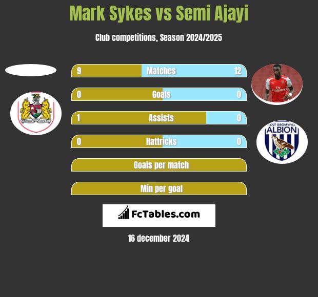 Mark Sykes vs Semi Ajayi h2h player stats