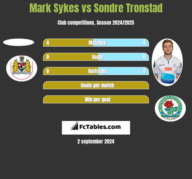 Mark Sykes vs Sondre Tronstad h2h player stats