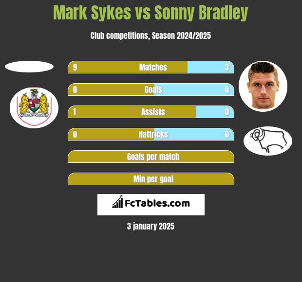 Mark Sykes vs Sonny Bradley h2h player stats