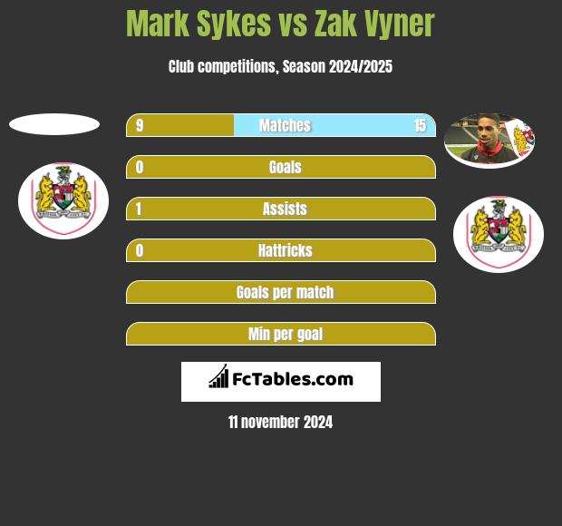 Mark Sykes vs Zak Vyner h2h player stats