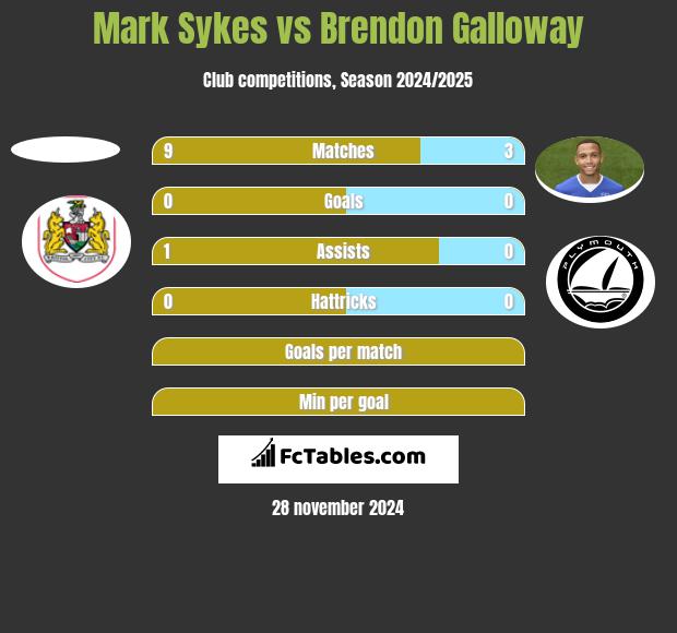 Mark Sykes vs Brendon Galloway h2h player stats