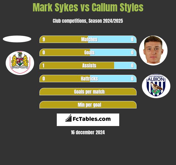 Mark Sykes vs Callum Styles h2h player stats