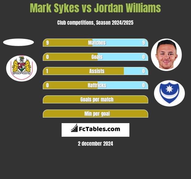 Mark Sykes vs Jordan Williams h2h player stats