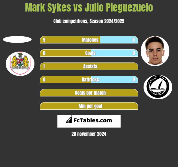 Mark Sykes vs Julio Pleguezuelo h2h player stats