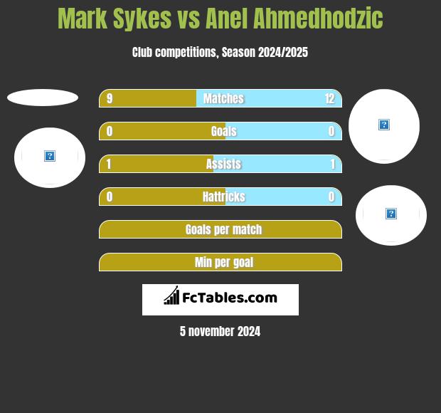 Mark Sykes vs Anel Ahmedhodzic h2h player stats