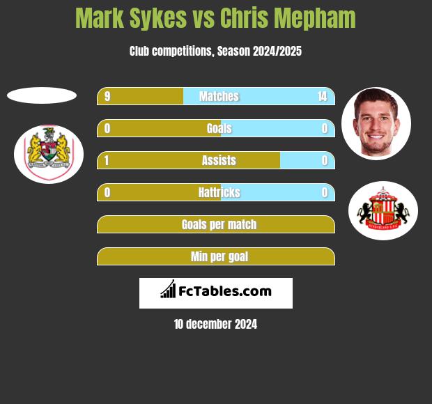 Mark Sykes vs Chris Mepham h2h player stats