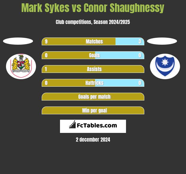 Mark Sykes vs Conor Shaughnessy h2h player stats