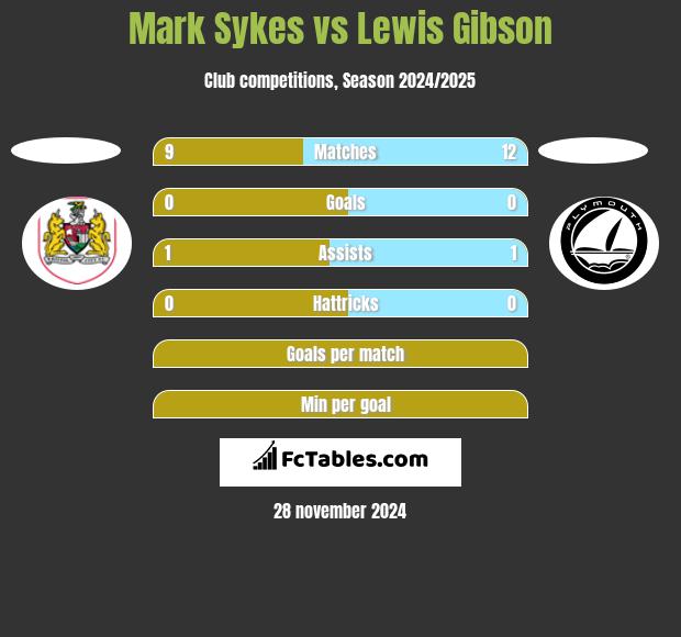 Mark Sykes vs Lewis Gibson h2h player stats