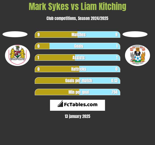 Mark Sykes vs Liam Kitching h2h player stats