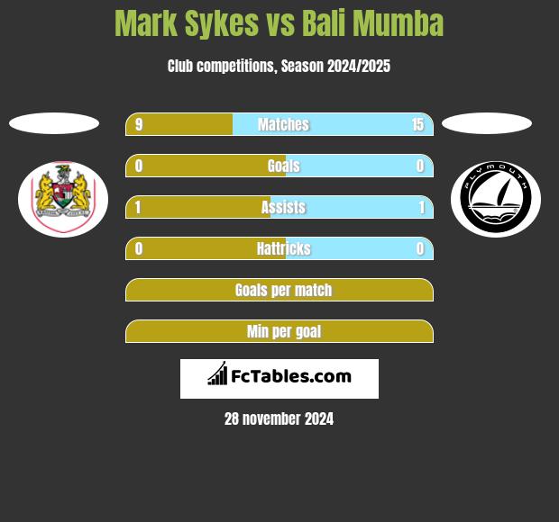 Mark Sykes vs Bali Mumba h2h player stats