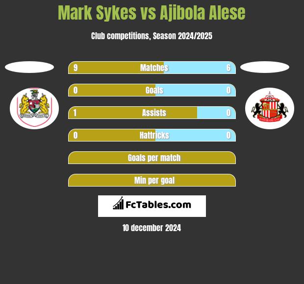 Mark Sykes vs Ajibola Alese h2h player stats