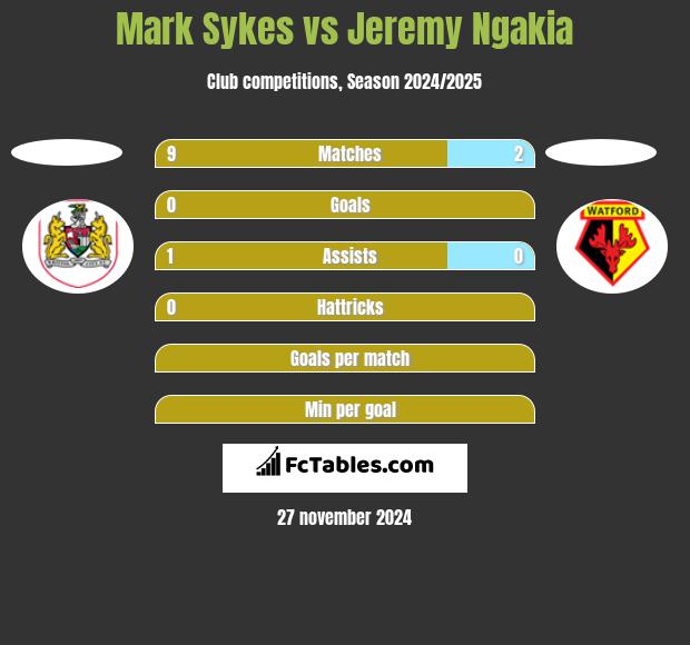 Mark Sykes vs Jeremy Ngakia h2h player stats