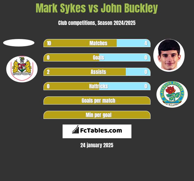 Mark Sykes vs John Buckley h2h player stats