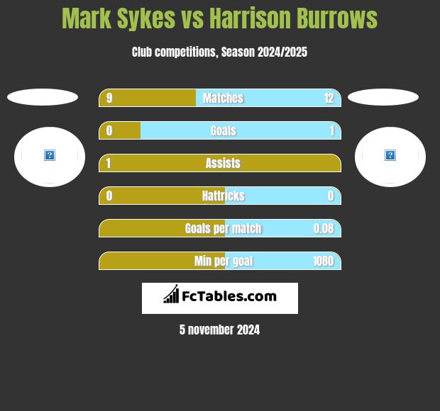 Mark Sykes vs Harrison Burrows h2h player stats