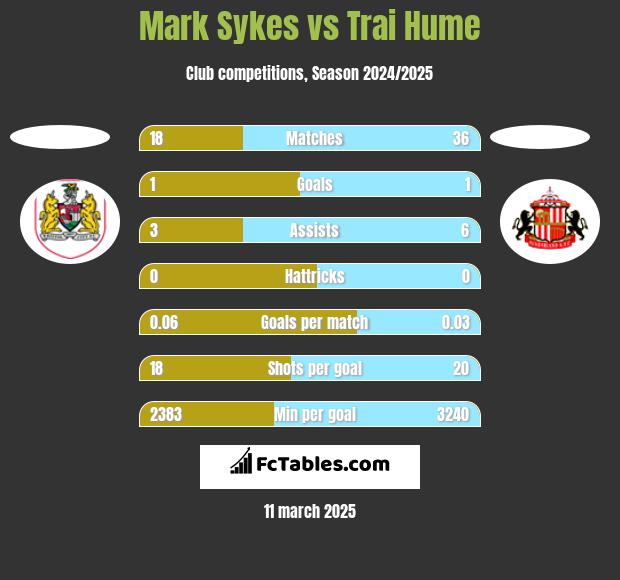 Mark Sykes vs Trai Hume h2h player stats