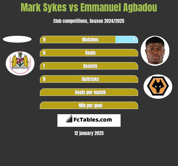 Mark Sykes vs Emmanuel Agbadou h2h player stats