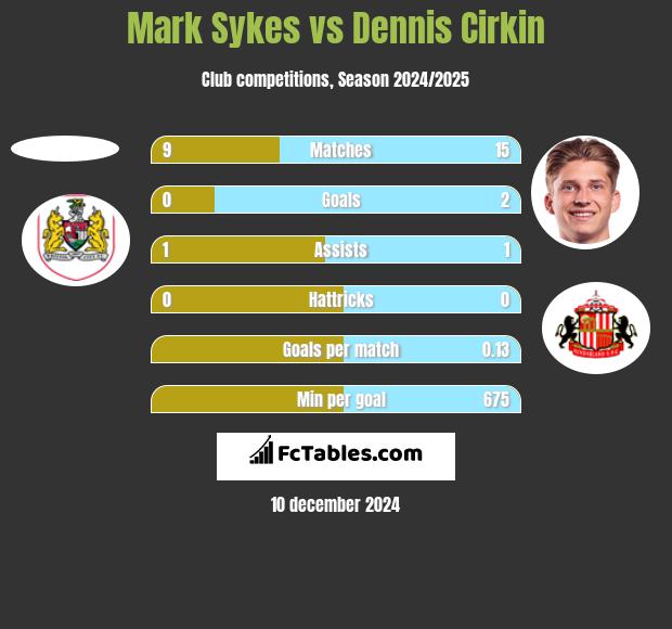 Mark Sykes vs Dennis Cirkin h2h player stats