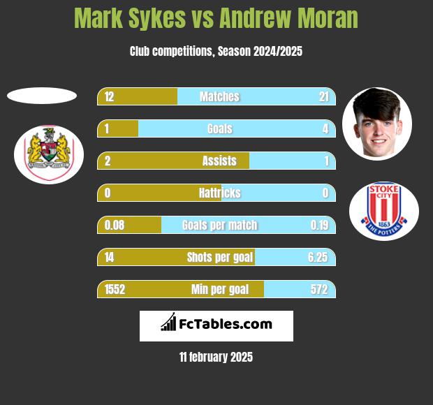 Mark Sykes vs Andrew Moran h2h player stats