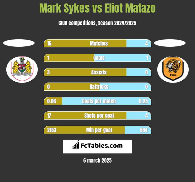 Mark Sykes vs Eliot Matazo h2h player stats