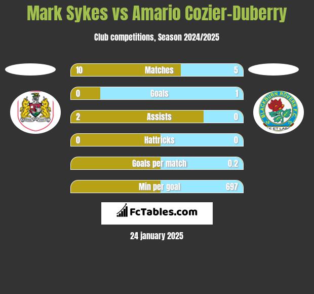 Mark Sykes vs Amario Cozier-Duberry h2h player stats