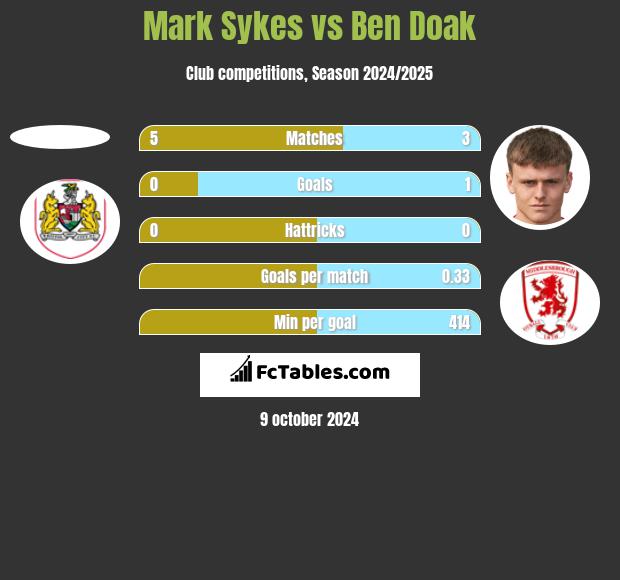 Mark Sykes vs Ben Doak h2h player stats