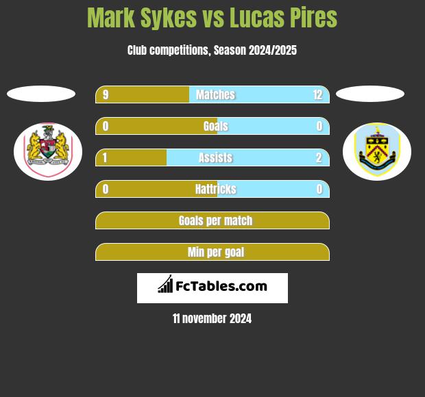 Mark Sykes vs Lucas Pires h2h player stats