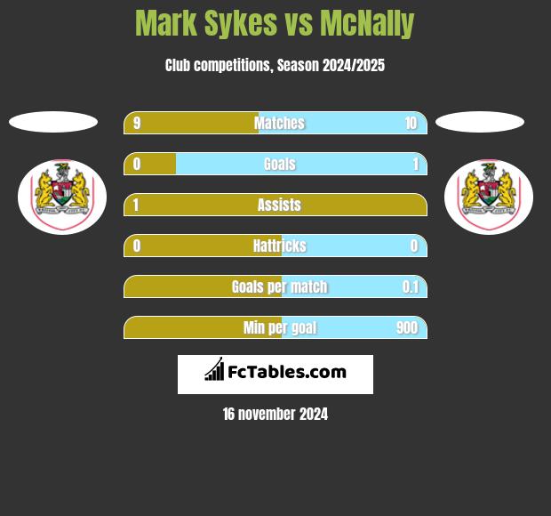 Mark Sykes vs McNally h2h player stats