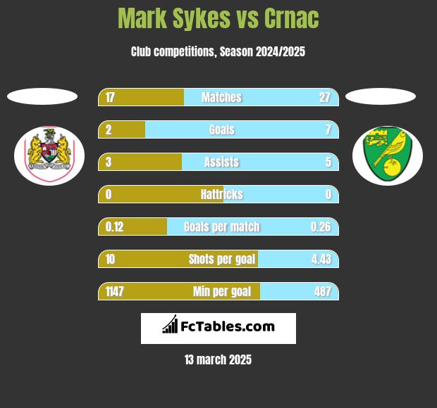 Mark Sykes vs Crnac h2h player stats