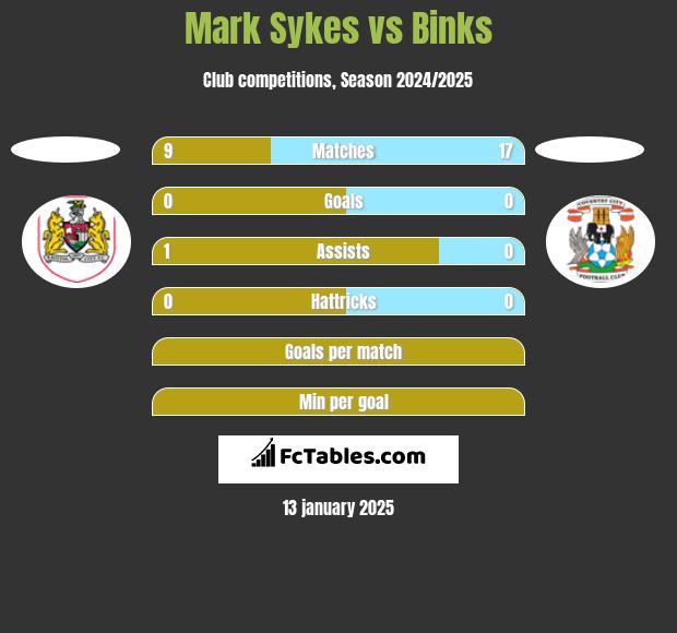 Mark Sykes vs Binks h2h player stats