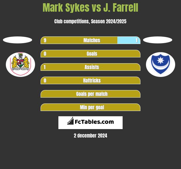 Mark Sykes vs J. Farrell h2h player stats