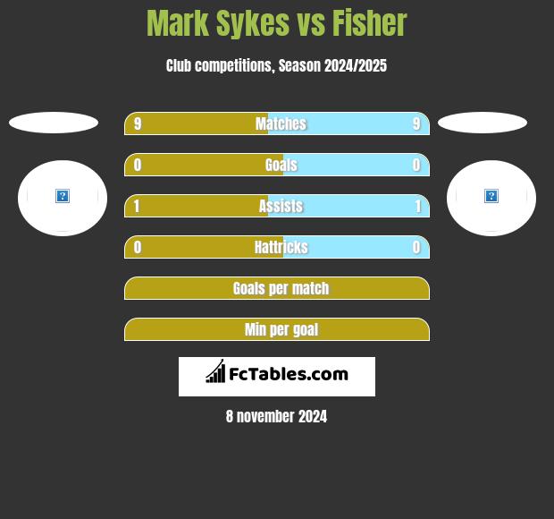 Mark Sykes vs Fisher h2h player stats