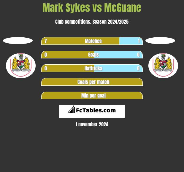 Mark Sykes vs McGuane h2h player stats