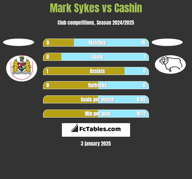 Mark Sykes vs Cashin h2h player stats