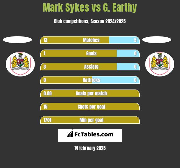 Mark Sykes vs G. Earthy h2h player stats