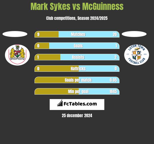 Mark Sykes vs McGuinness h2h player stats