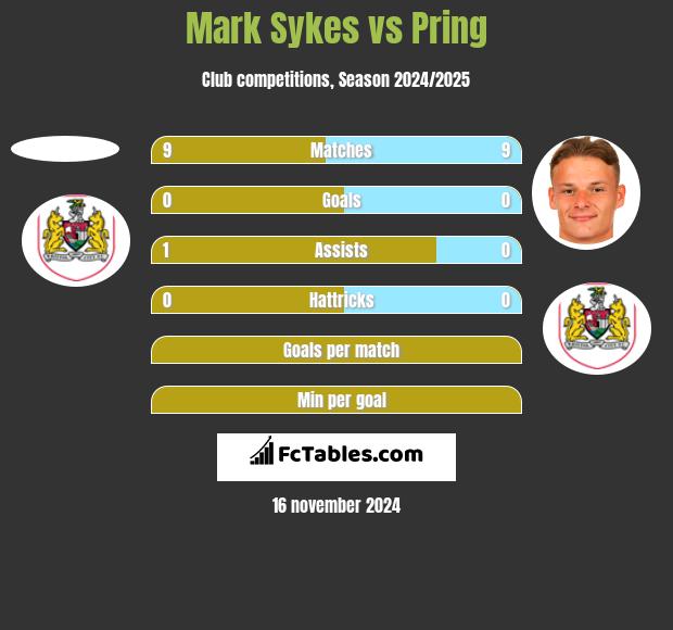 Mark Sykes vs Pring h2h player stats