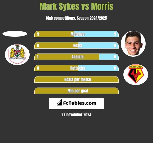 Mark Sykes vs Morris h2h player stats