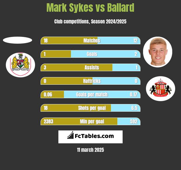 Mark Sykes vs Ballard h2h player stats