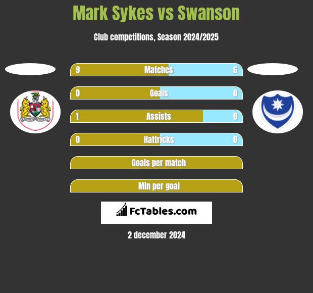 Mark Sykes vs Swanson h2h player stats