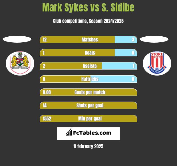 Mark Sykes vs S. Sidibe h2h player stats