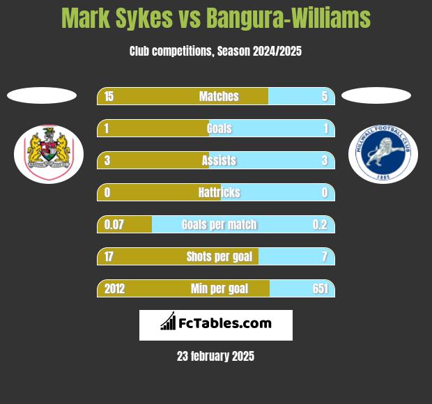 Mark Sykes vs Bangura-Williams h2h player stats