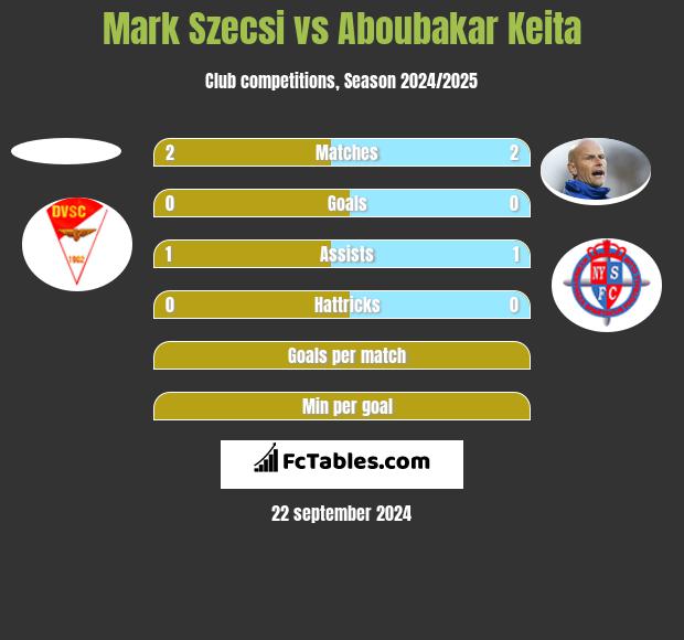 Mark Szecsi vs Aboubakar Keita h2h player stats