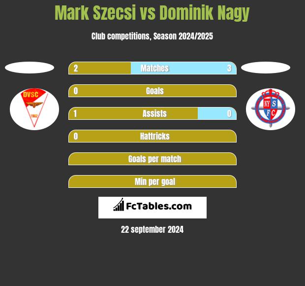 Mark Szecsi vs Dominik Nagy h2h player stats