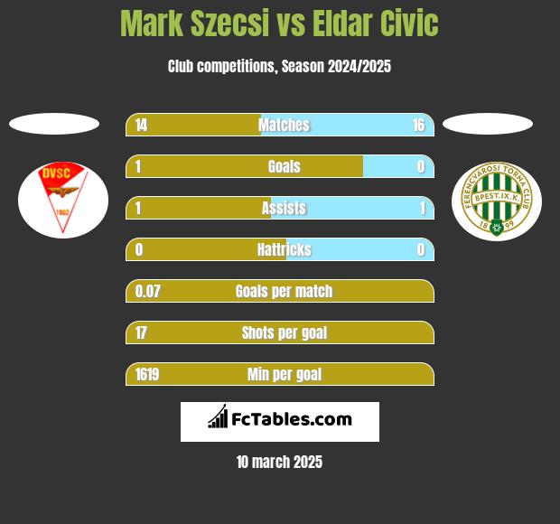 Mark Szecsi vs Eldar Civic h2h player stats