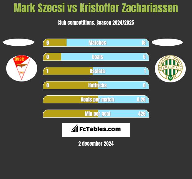 Mark Szecsi vs Kristoffer Zachariassen h2h player stats